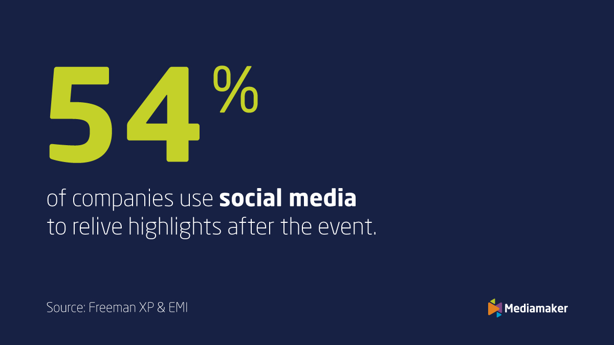 54% of companies use #socialmedia to relive highlights after the #event. 🤳

#eventstats #eventstatistic #statistic #eventnews #liveevents #events #eventsuk #eventprofs #eventprofsuk #eventindustry