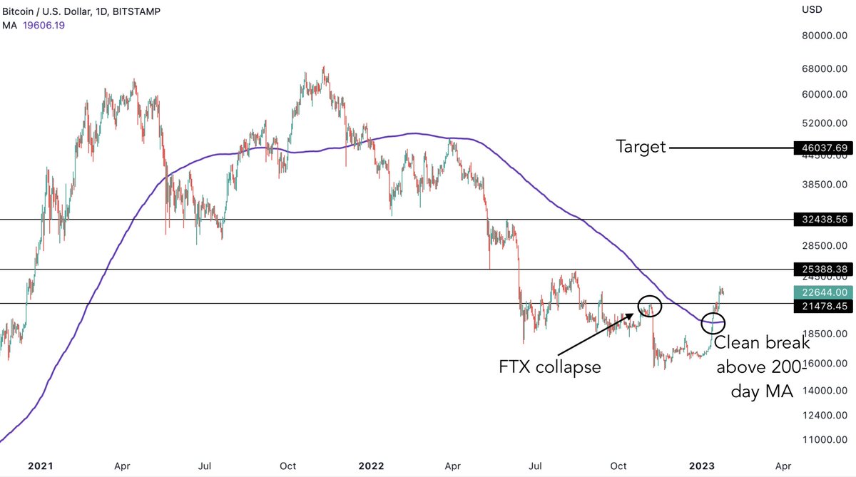 bravosresearch's tweet photo. $BTC has shown strength with a clean break above its 200-day MA + pre-FTX collapse highs

Next up is the $25k resistance https://t.co/A7zJiiQ3U5