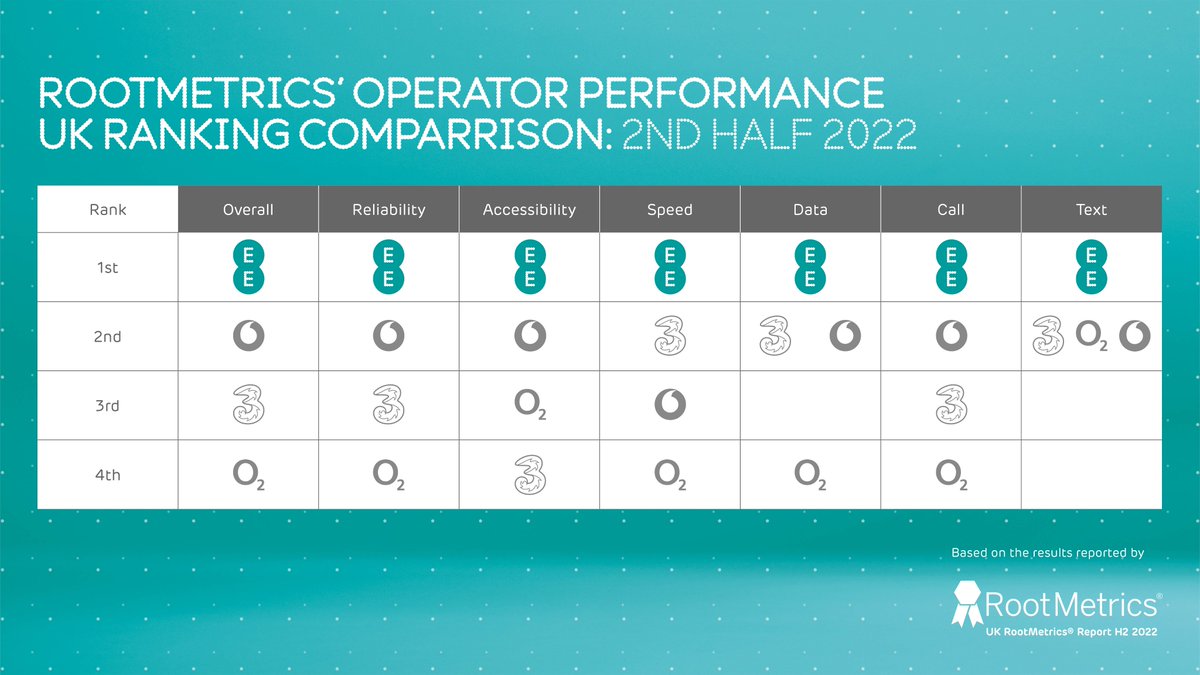 MarcAllera's tweet photo. The 19th @Rootmetrics report in a row naming @EE as the UK’s best network is a remarkable achievement, and says so much for the hard work of our teams.

That work continues – with significant investment – to ensure the rollout of our 4G and 5G networks deliver for our customers. https://t.co/bD9uV3cR6Z
