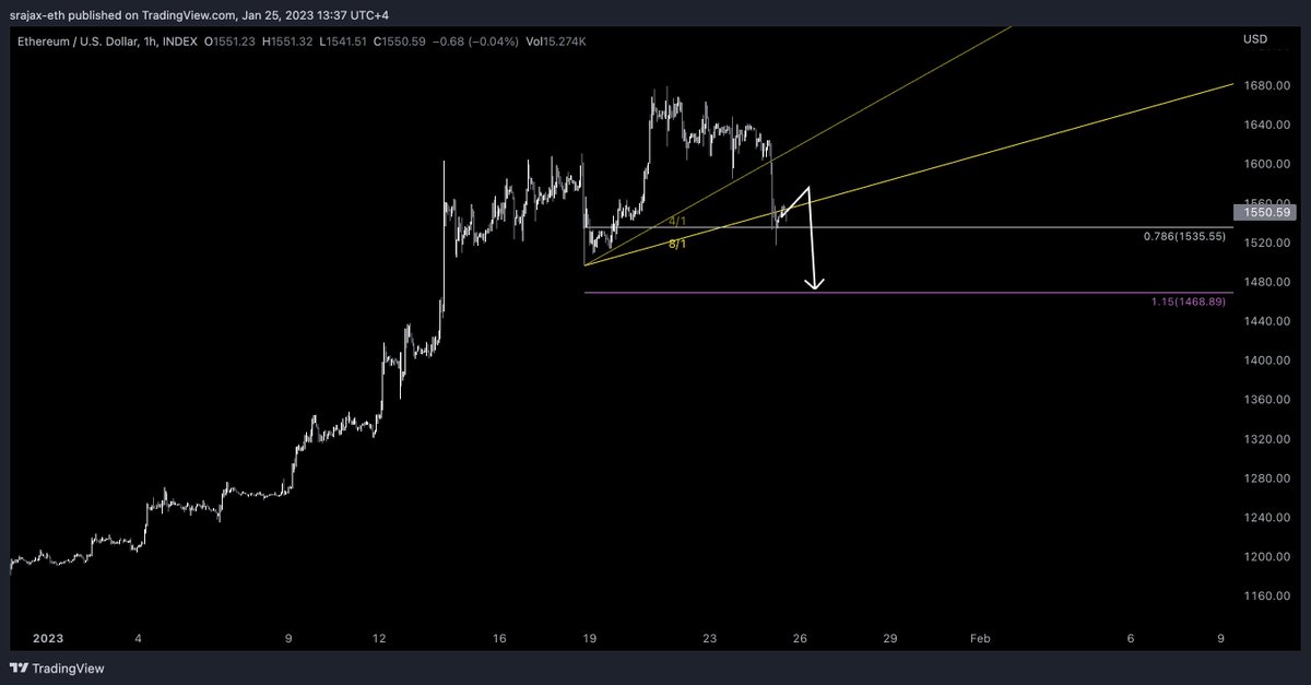 $ETH
Expecting Fib 0.786 to break, initial target 1.15