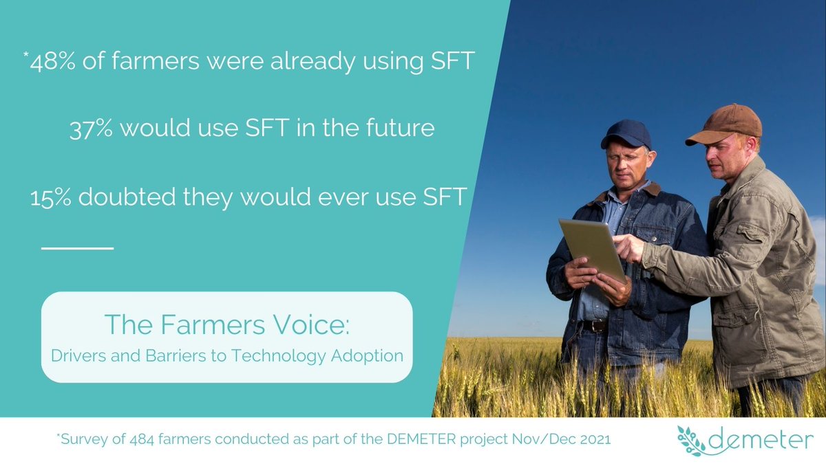 Smart Farming Technology (SFT) has been recognised as a potential solution to many challenges the agriculture sector faces. 

In a recent survey conducted by DEMETER 48% were already using SFT with an additional 37% saying they would use SFT in the future 👨‍🌾🌱

#smartfarming #IoT