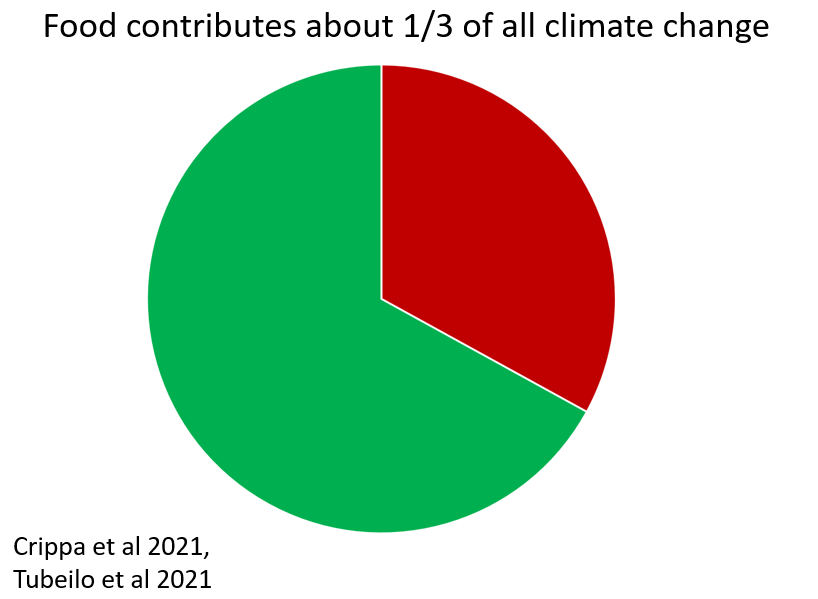 sarahbridle's tweet photo. Food contributes about ⅓ of all climate change #oxleap23 #TalkSummary 1/9 (references https://t.co/e2qSRGwQLh [<rant> why is this behind a paywall?</rant>] https://t.co/b3oywFyLst [top marks for open access]) https://t.co/UwSy0U3LFN