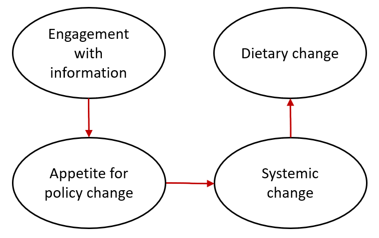 sarahbridle's tweet photo. How do we get diet change to help environment? Giving people info is not enough. But we do need to engage with the public to get enthusiasm for systemic change #oxleap23 #TalkSummary 3/9 https://t.co/AcZ2077yRm