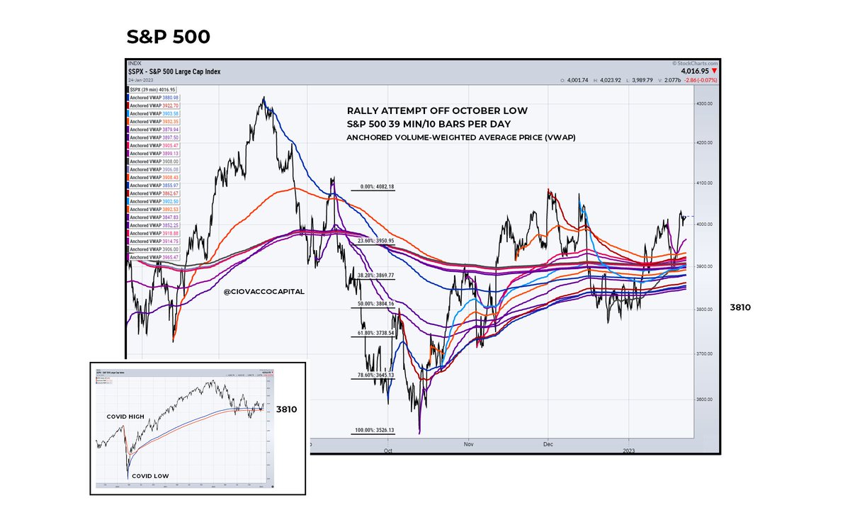 CiovaccoCapital's tweet image. 3800-ish is bull/bear S&amp;amp;P 500 demarcation line relative to the rally attempt off the October low. Larger chart shows relevant band between 3920 and 3845-ish. 3810 is based on the COVID high (orange line on small chart). 

3920 is 97 points below yesterday&apos;s $SPX close.