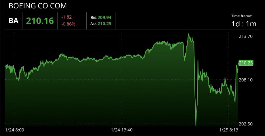 #Boeing reported lower than expected Q4 revenue of $19.98B missing estimates of $20.38B. Despite this, revenue from Commercial Airplanes increased to $9.2B due to higher deliveries of 737 and 787 planes. $BA #MarketWatch