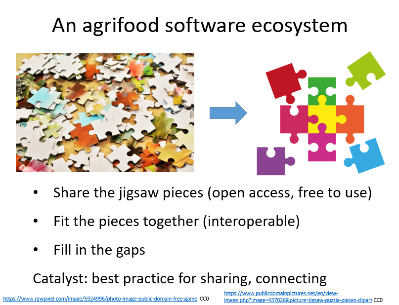 sarahbridle's tweet photo. A vision of an agrifood software ecosystem - open access code, following best practice to make it easy to connect the pieces -> less wheels re-invented, whole greater than the sum of its parts. Based on how people work in astrophysics #astropy #oxleap23 #TalkSummary 8/9 https://t.co/1CQNJJlLXK