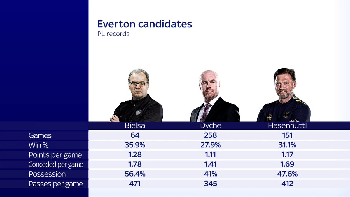SkySportsPL's tweet photo. Who will be the next Everton manager? 💭 https://t.co/4MKXpuAhFQ