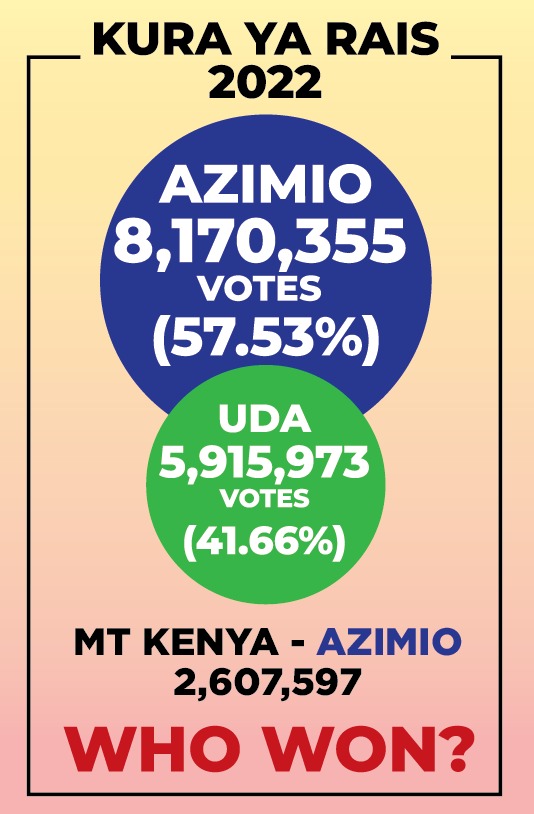 WHO WON?

#MbelePamoja
#NgaiMbere