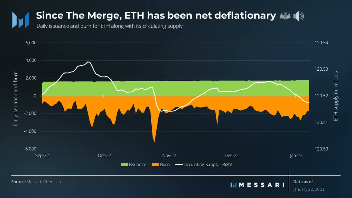 ENSMaverick's tweet image. This is probably nothing... #ETH #ETHdeflationary @MessariCrypto