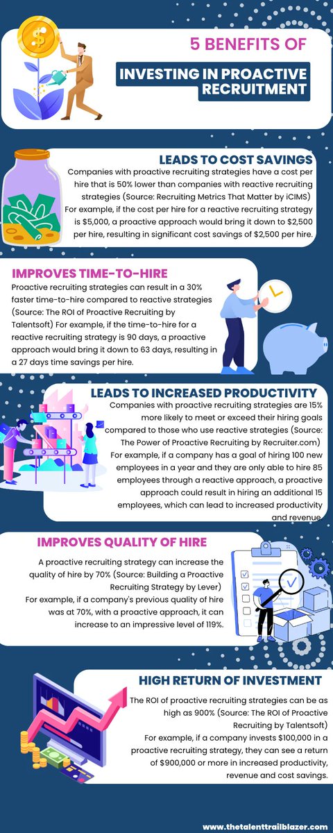 TalentTrlblazer's tweet image. Want more efficient &amp;amp; cost-effective talent acquisition? Switch to proactive recruiting! 🚀 Proactive strategies lead to better candidates, faster hiring, &amp;amp; cost savings. See our top 5 reasons why in this infographic #ProactiveRecruiting #TalentAcquisition #CostSavings