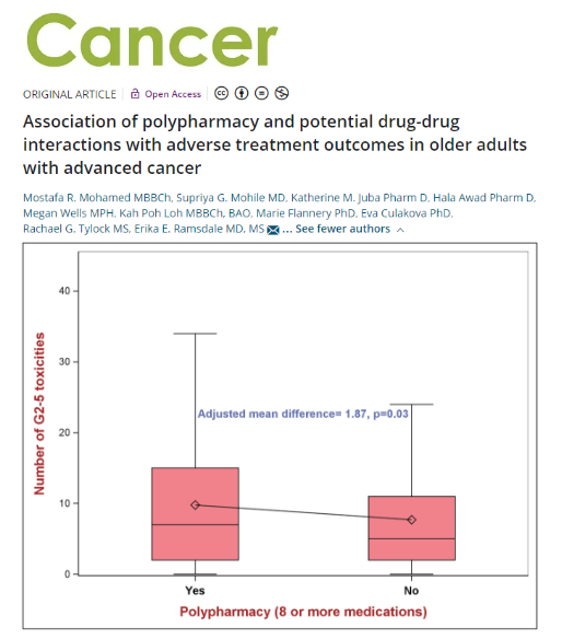 New & #OpenAccess |  In a cohort of older adults with advanced cancer, polypharmacy and potential drug-drug interactions are associated with increased risk of adverse treatment outcomes. acsjournals.onlinelibrary.wiley.com/doi/10.1002/cn… @m_refaat84 @myCARG @WilmotCancer @VivekSubbiah #gerionc