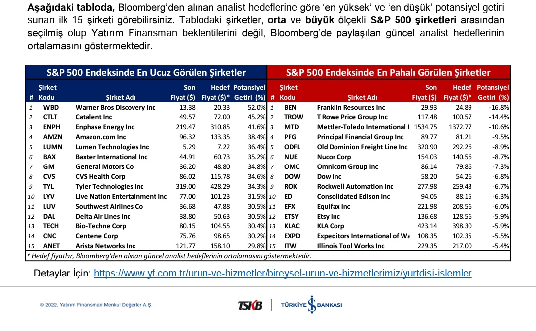 FiyatHedef's tweet photo. 🎯S&P500 Endeksinde En Ucuz ve En Pahalı Görülen Şirketler #SP500 📈
✅#WBD #CTLT #ENPH #AMZN #LUMN #BAX #GM #CVS #TYL #LYV #LUV #DAL #TECH #CNC #ANET
❌#BEN #TROW #MTD #PFG #ODFL #NUE #OMC #DOW #ROK #ED #EFX #ETSY #KLAC #EXPD #ITW https://t.co/nrFYzxBImk