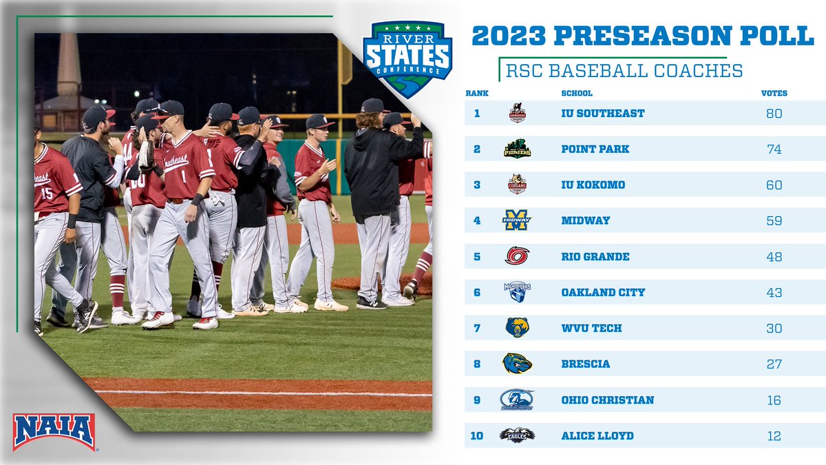 The 2023 #RSC Baseball Coaches' Preseason Poll gets us started on RSC Baseball Media Day!

IU Southeast predicted on top this year. Full story: bit.ly/3Hxawus