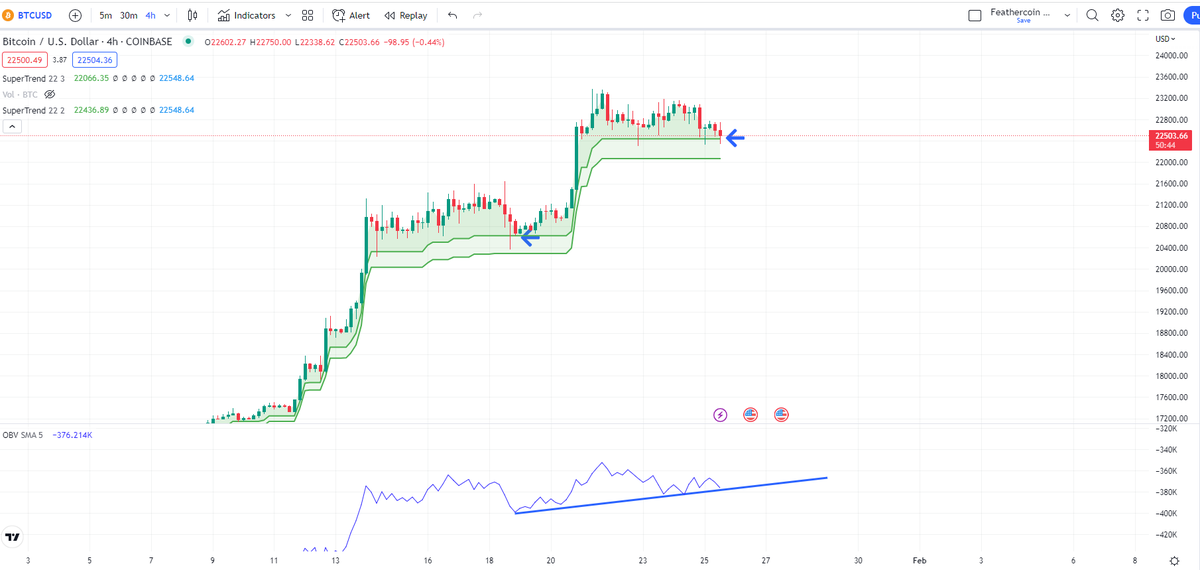 IncomeSharks's tweet photo. #Bitcoin - Still holding on to 4h Supertrend support and OBV support. These can be good entries IF they hold. But for now it's looking more likely that they break down (multiple touches, flat supertrend) https://t.co/5FPVKREJvd