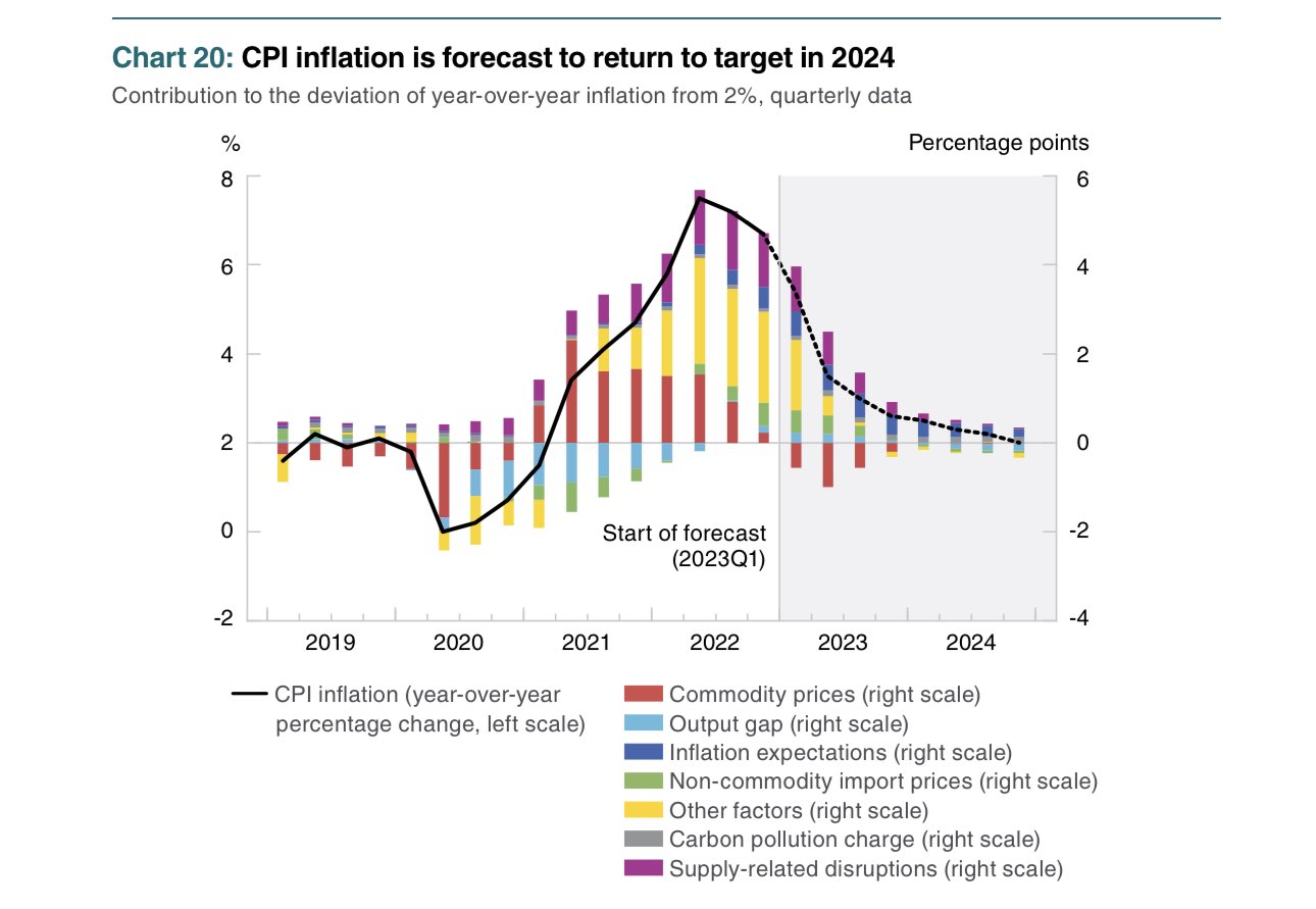 Daniel Foch on Twitter "BOC forecasts CPI inflation will return to