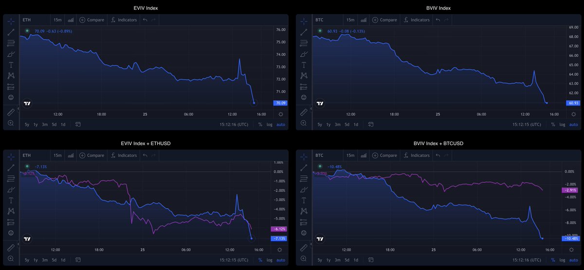 If you're following along, go to charts.volmex.finance to look at the price action of EVIV and BVIV volatility indexes by <a href="/volmexfinance/">Volmex σ</a>.