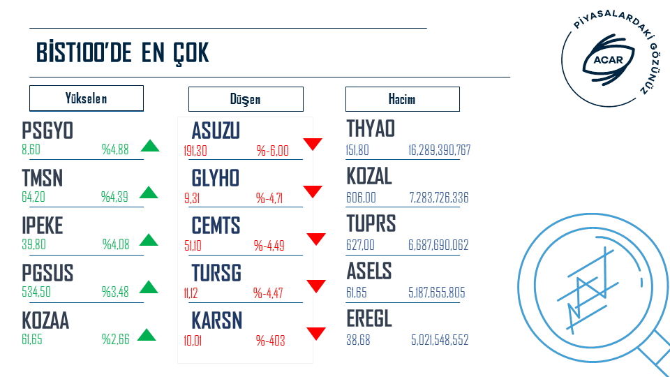 Acar Menkul De erler On Twitter B ST100 de En ok Y kselen En ok 