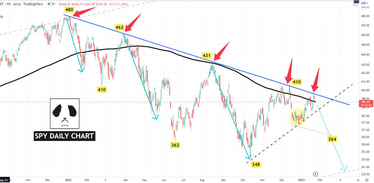 MasterPandaWu's tweet photo. DMA=3961: (1) The chart looks very bearish--every time, when SPX/SPY tagged &amp; failed the bearish trendline, it dropped for at least 2-weeks. (2) now, Daily Moving Average 200 at 3961 is holding the market--once it is gone--&amp; it will, next target is the dotted black line near 3920 https://t.co/sjxp3DNTZJ