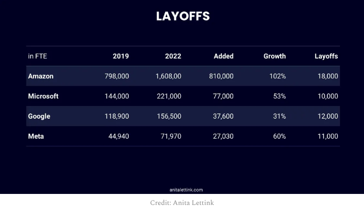 Lars's tweet photo. 🆕 Contextualizing Layoffs (#RedefiningWork Newsletter - 01/25/23)
This week explores contextualizing layoffs, diversity council scholarships awarded, where recruiters can focus their efforts during slowdowns, the end of an era in tech, spotlighted HR & people jobs, and more. 1/ https://t.co/3aeEuvj3xL
