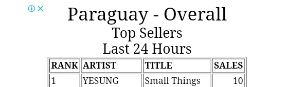 yesung_cloudpy's tweet photo. #SmallThings de #YESUNG es #1 en iTunes Song Paraguay 🇵🇾

Gracias Cloud/ELF 💙
Sigamos reproduciendo ✨

@shfly3424 #예성 #슈퍼주니어 #SUPERJUNIOR @SJofficial #SensoryFlows #SensoryFlowsWithYesung https://t.co/pJT7o9PpcP