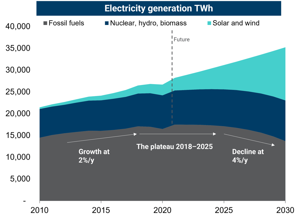DrSimEvans's tweet photo. The world has reached peak fossil fuels for electricity, thanks to the rapid growth of wind &amp; solar

Wind &amp; solar are the cheapest sources of electricity for 96% of the world's population

Says @RockyMtnInst @KingsmillBond 

https://t.co/SNXhikD6KU https://t.co/tcSWiNkASu