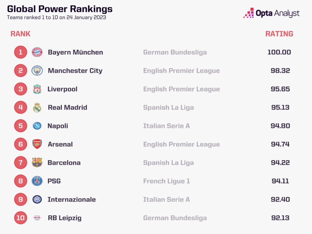 Opta Analyst on X: Opta Power Rankings: Latest Update ️⚽️ The