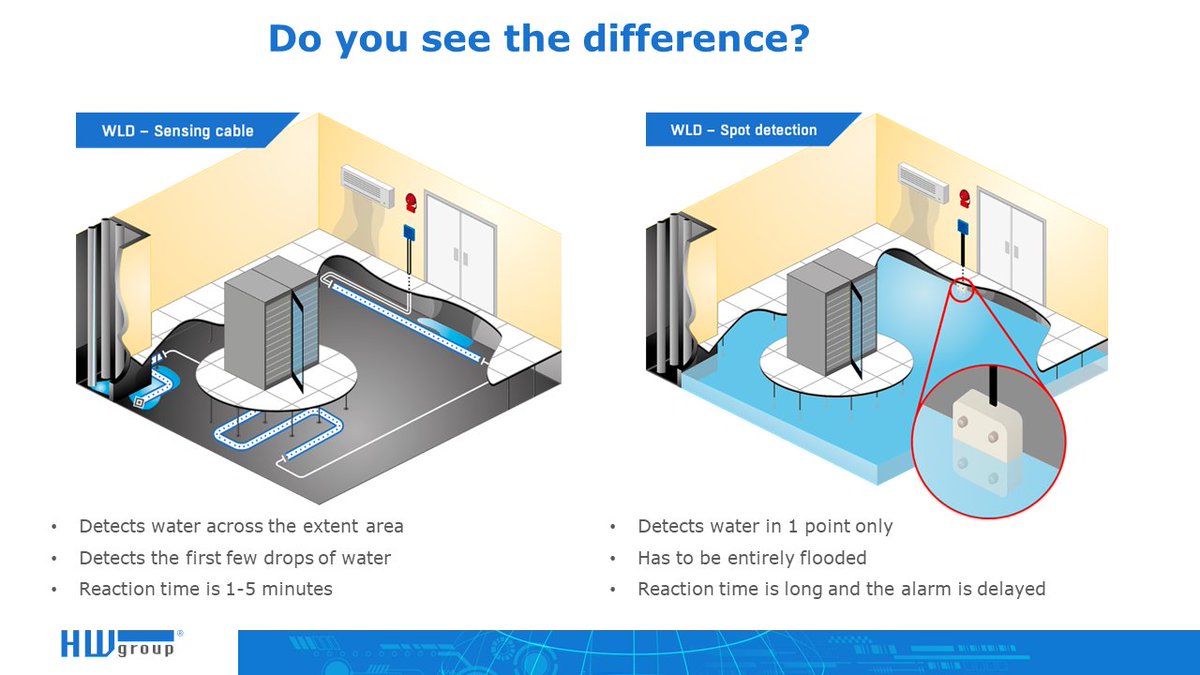 Water Leak Detection uses a sensing cable that detects water along the entire cable length (a few drops anywhere on the cable is enough). 

Spot water detection sensors are able to detect water only in 1 spot (the detector has to be entirely flooded).

#waterleakdetection