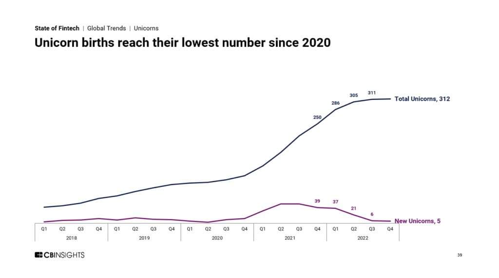 StaceyBody's tweet image. Fintech unicorn births steadily declined throughout 2022, sinking to a low of 5 new unicorns in Q4’22 — an 87% drop compared to Q4’21.

#Fintech #Globalfintech #FintechUnicorn #Insuretech #venturecapital #venturecapitalfund