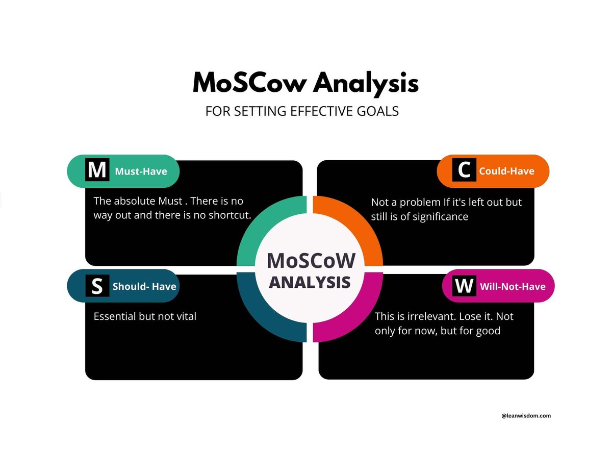 leanwisdomagile's tweet image. The Moscow analysis is a great tool for teams to collaborate on through online whiteboards and has takeaways that are applicable to a variety of different projects and teams.
#moscowanalysis #agile #projectmanagement #DesignThinking #enterprise #scaledagile #agilecoaches