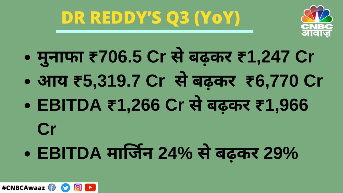 CNBC_Awaaz's tweet photo. #Q3WithAwaaz। DR REDDY’S Q3 (YoY)

▶️मुनाफा ₹706.5 Cr से बढ़कर ₹1,247 Cr https://t.co/nR9JcUT23G
