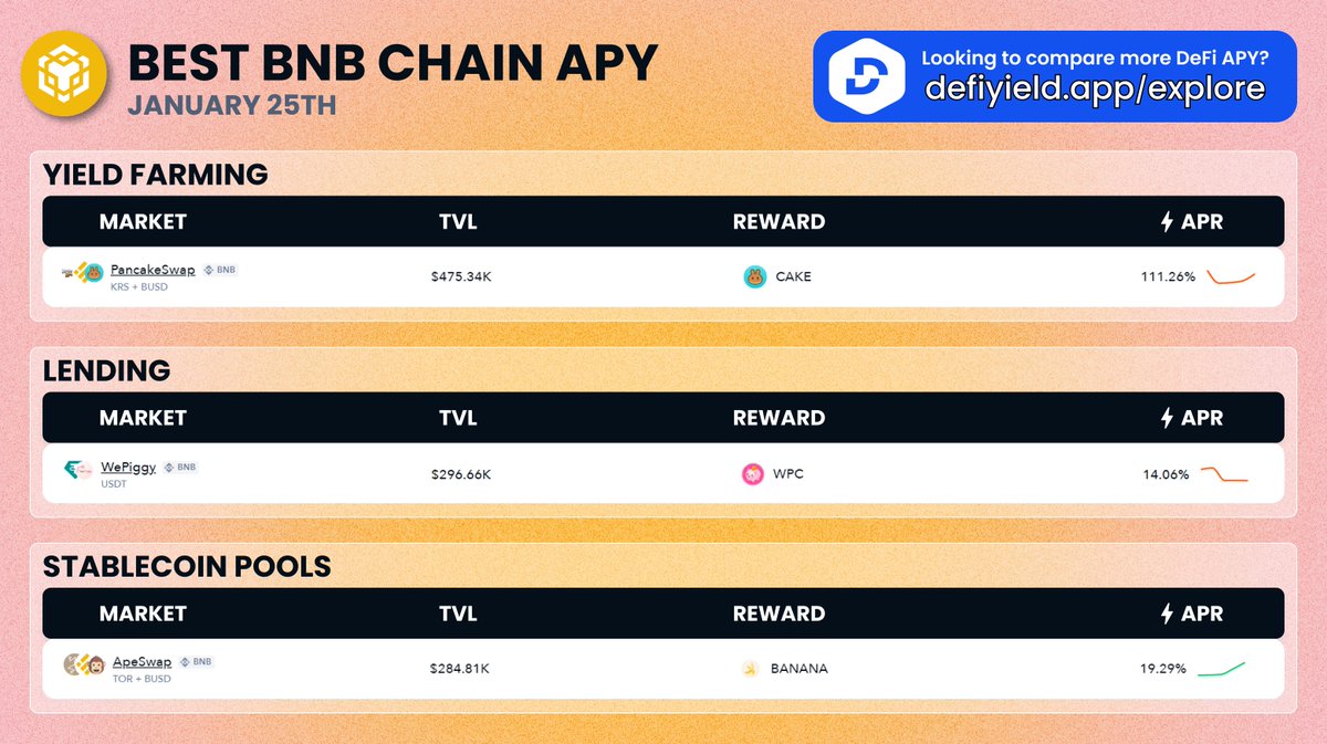 DeFi's tweet photo. 🚨 #dailyAPY Best $BNB Chain APYs! 

Yield Farming 🧑‍🌾
@PancakeSwap ▶️ 111%

Lending 🏦
@wepiggydotcom ▶️ 14%

Stablecoin 📊
@ape_swap ▶️ 19%

⚡️ Looking to compare more DeFi APYs? 👉 https://t.co/d0yN1UtBVa

APY Newsletter 👉 https://t.co/CSSYaRvvHw https://t.co/Q3USCdrxaD