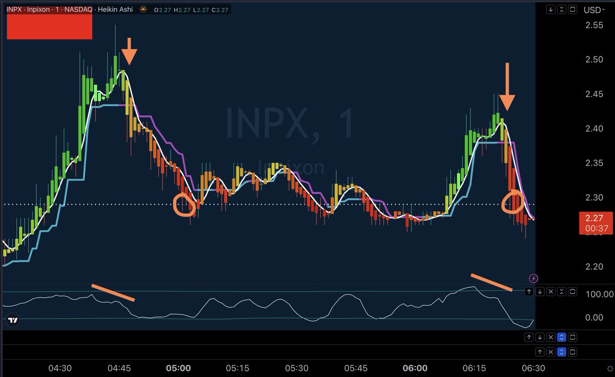 TraderBambu's tweet photo. $INPX #INPX Two beautiful double tops with nice divergencies. Target: the white dotted line. Not complicated! :-) #smallcap #DayTrading https://t.co/eiPG1kjggR