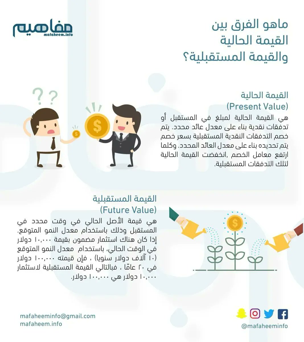 Mafaheeminfo's tweet photo. ما الفرق بين #القيمة_الحالية و #القيمة_المستقبلية ؟
#Present_Value Vs. #Future_Value
#مفاهيم https://t.co/MtQaCRzdA5