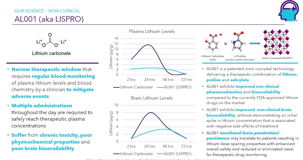 AL001 is our lithium-based compound currently in a Phase IIA clinical trial, where we expect top-line data in Q2 so we can move into Phase IIB with #Alzheimers patients and submit additional indications for #bipolardisorder, #majordepressivedisorder, and #ptsd. $ALZN