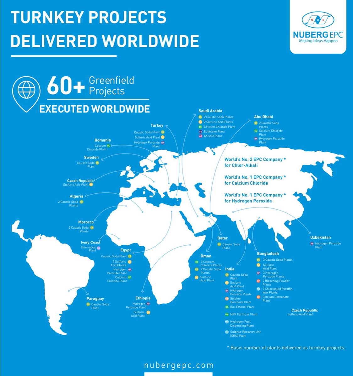 NubergINDIA's tweet photo. Get the right EPC company for your projects by leveraging the expertise of #NubergEPC, having delivered 60+ turnkey projects in 30+ countries. #MakingIdeasHappen #OilandGas #SulfuricAcid #EnergyTransition #Energy #Petrochemical #GreenHydrogen #IndiaEnergyWeek #SulphurRecoveryUnit https://t.co/crVBveA7Tc