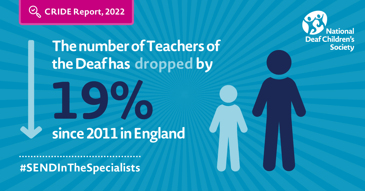 We know it would only cost 0.1% (£8 million) of the annual high-needs budget to return Teachers of the Deaf to 2011 levels. Yet the UK Government has still not addressed the shortage of Teachers of the Deaf.

Please ask your MP to take action on this: bit.ly/3Xp4bq8