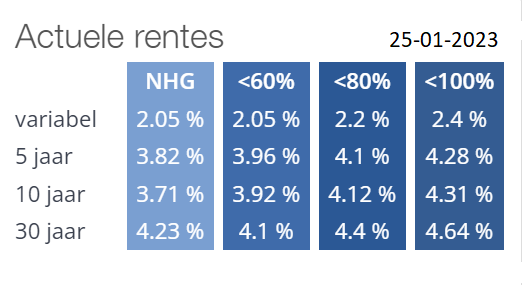 Actuele rentes 25-01-2023