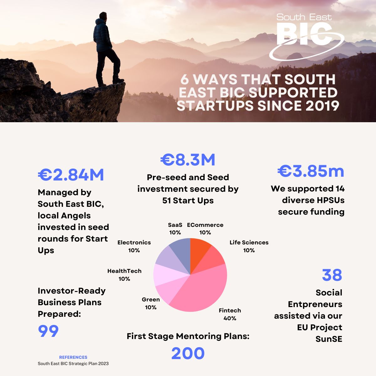 Our Strategic Plan 2023-2025 launched today includes great stats from the last 4 years. We are committed to encouraging and stimulating entrepreneurship in the region with bespoke client-led consultancy, helping startups access the right funding at the right time. Get in touch!