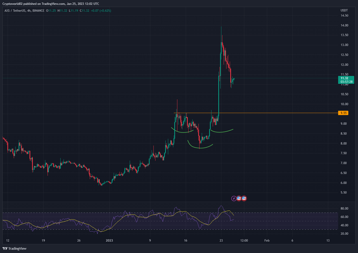 cryptoworld0222's tweet photo. $AXS
Still waiting for a possible retest of this neck line of the inverse head and shoulders pattern.
#AXSUSDT #Axs #axsusdt #axs #Crypto #trading #tradingsignals #cryptourrency #AxieInfinity #cryptosignals https://t.co/Da6MsCBEqK