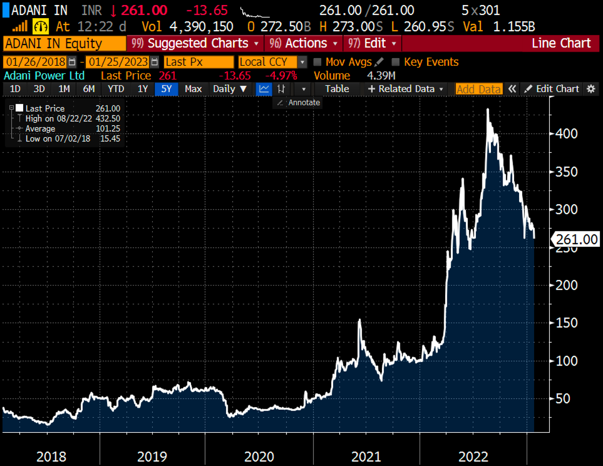 Schuldensuehner's tweet photo. Hindenburg Research accused the world’s 3rd-richest man of pulling “the largest con in corporate history.” New York-based short seller released its 2y investigation into Gautam Adani’s empire, causing shares in the Adani Group companies to fall. https://t.co/RkfRcNWuMV https://t.co/RmEl15YfOk