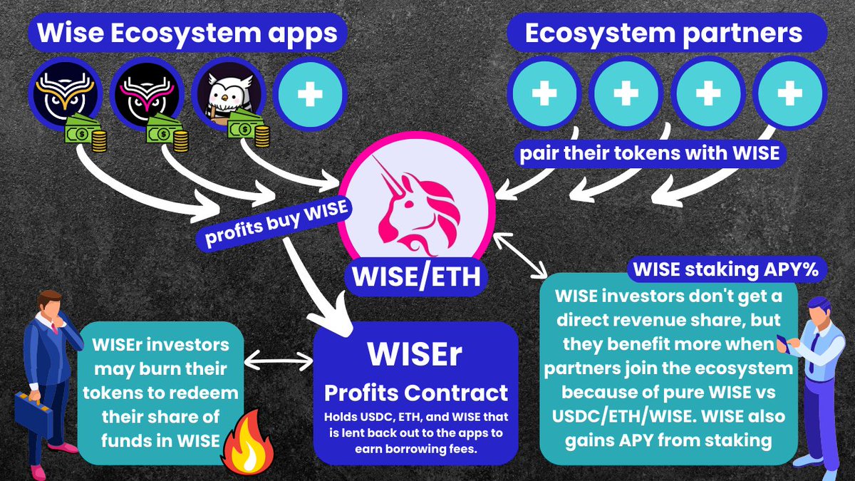 Creating the biggest LP on Uniswap was important to us because we want other projects to pair their liquidity with WISE instead of ETH. WISE is backed by ETH and has a price floor in ETH, but if the liquidity was small, it wouldn't be a viable substitute because of slippage.