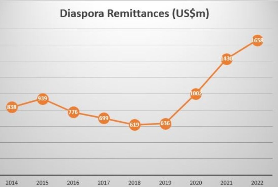 Zimbabwe recorded its highest foreign currency receipts yet in 2022 at US$11.6 billion, a nearly 20% gain on 2021 receipts of US$9.69 billion. Apart from 2021, the other record high receipts were seen in 2013. 

Diaspora remittances rose to US$1.6 bln