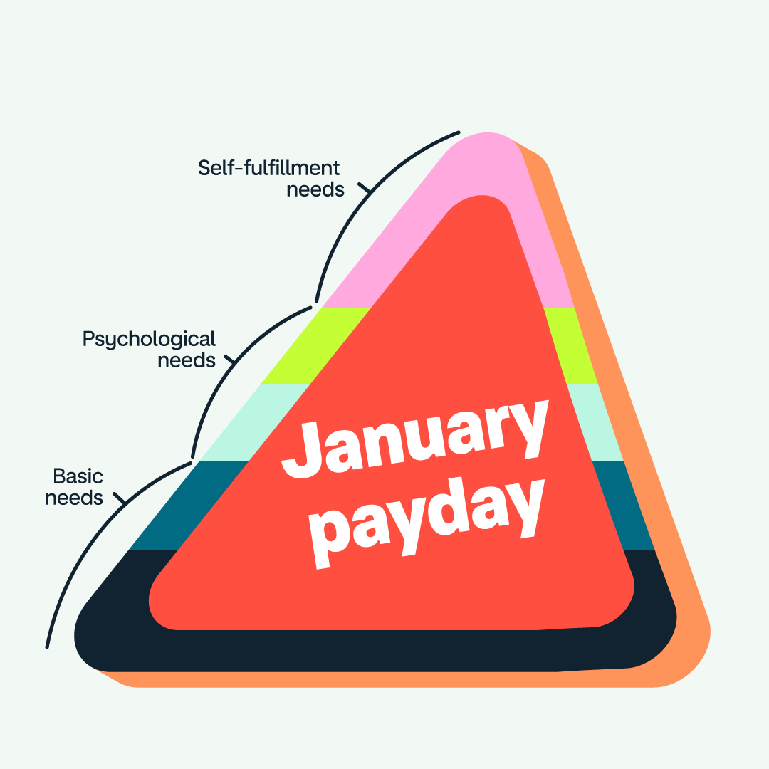 monzo's tweet photo. Monzo's hierarchy of needs https://t.co/BaybUluT5D