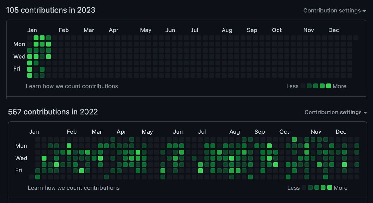 dev7xyz's tweet image. 2023 goal: 1000+ contributions #GitHub