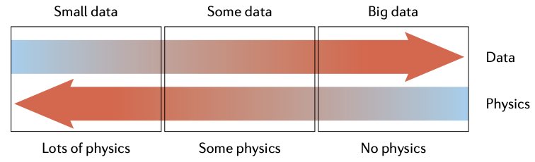 Physics-informed deep learning has been getting quite some attention in physics (besides ML), see eg. nature.com/articles/s4225… - what are (or could be) examples of such constraints and models in cell biology? Thinking population models, RNA velocity, signaling pathways etc.