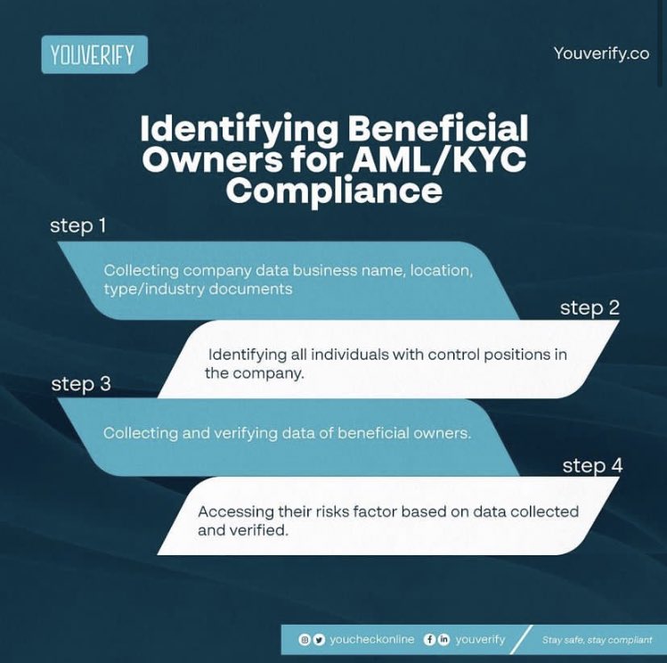 YoucheckOnline's tweet photo. Identifying beneficial owners is an important aspect of Anti-Money Laundering (AML) and Know Your Customer (KYC) compliance. 

Tap the link 🔗 in bio to read the full article on our latest blog post : https://t.co/IfUdzlfgPl https://t.co/n4dINnW54W
