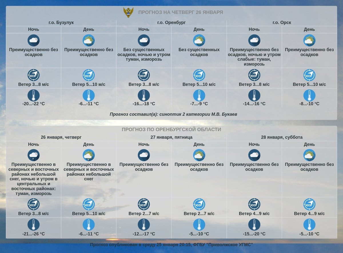 Прогноз погоды по Оренбургской области