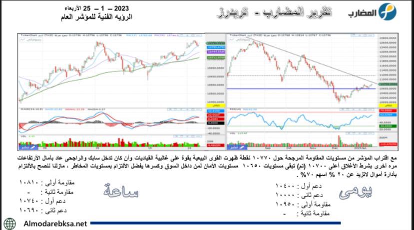 فرصتك الان للتداول بشكل افضل تصلك انجح التوصيات بافضل نقاط الشراء والبيع
ولك فتره توصيات(بدون مقابل)معنا ❤️
فقط سجل الحين بالرابط مجانا 👇
almodarebksa.co/landing/?ref=82

او ارسل اسمك ورقم جوالك بالخاص و بسجلك معنا ✉️❤️📊
#تاسى
#السوق_السعودي 
#المؤشر_العام