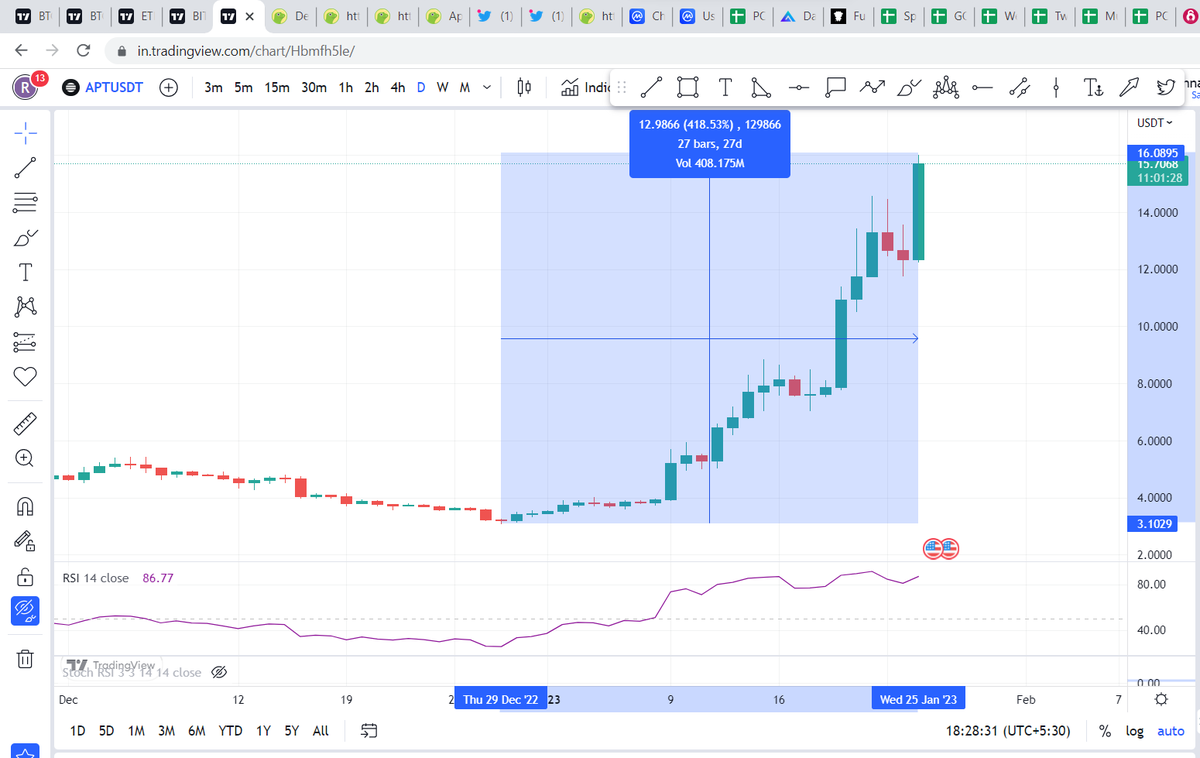 rishabhsrishi's tweet image. No stopping for the beast
🅿️UM🅿️  more than 400% 
From the bottom 

@Aptos_Network
 #Aptusdt #AptosCommunity #APT $APT