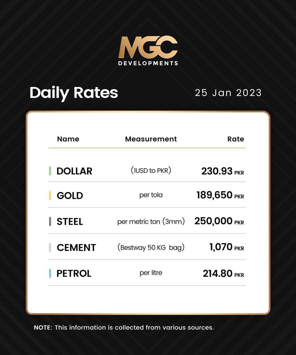 MgcDevelopments's tweet photo. Rates of Different Commodities in Pakistan Today!
#MGCDevelopements #Pakrupee #Cement #Gold #Steel #Petrol https://t.co/eZJY2uRHi0